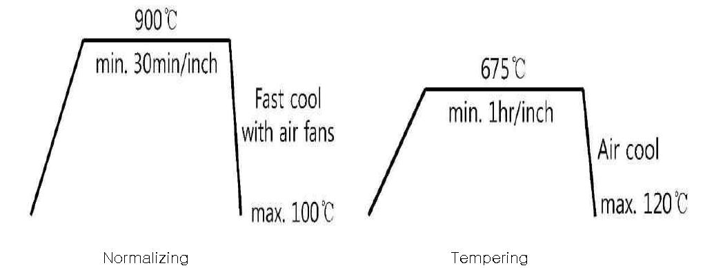 ASTM 규격 유사재질에 대한 열처리 사이클