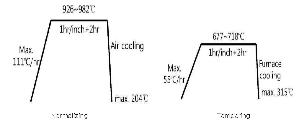 JIS 규격 유사재질에 대한 열처리 사이클