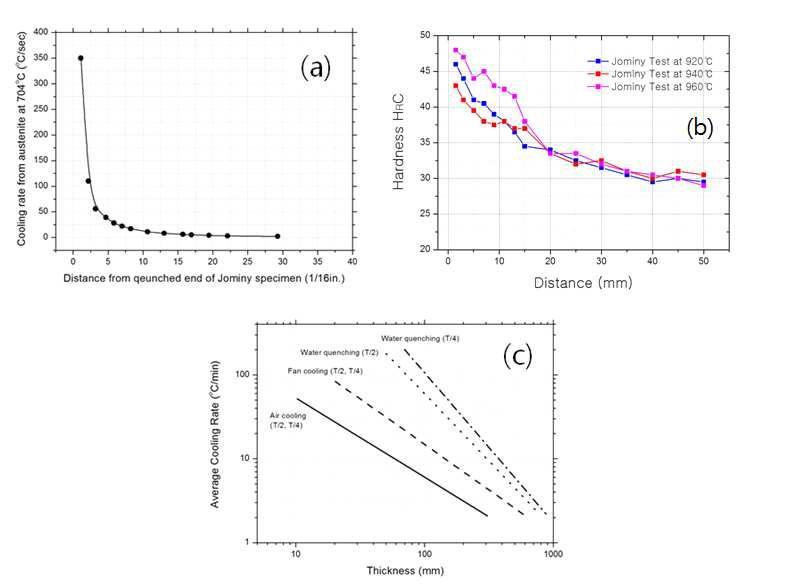 조미니시험 시험측정에 따른 열처리 mass effect 예측 (a) 조미니 시편의 위치와 냉각속도관계 (b)조미니 그라프결과 (c) 실제두께에 따른 냉각속도차이
