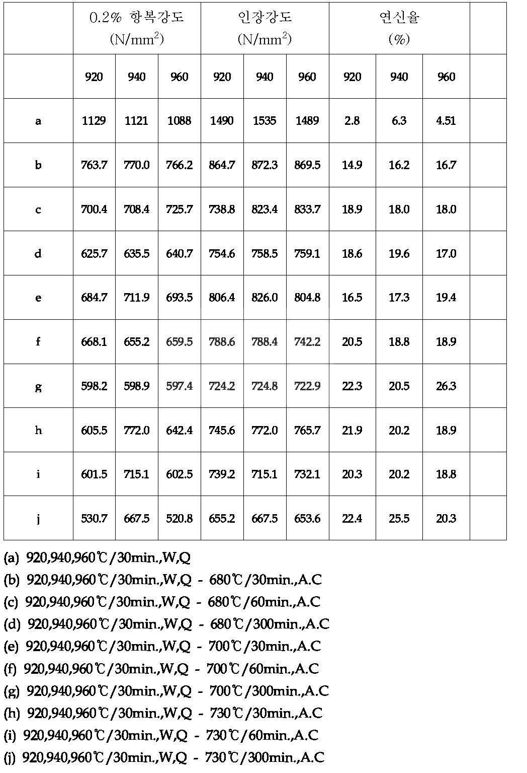 920,940, 960℃ W.Q 후 탬퍼링 유지시간에 따른 인장시험 결과