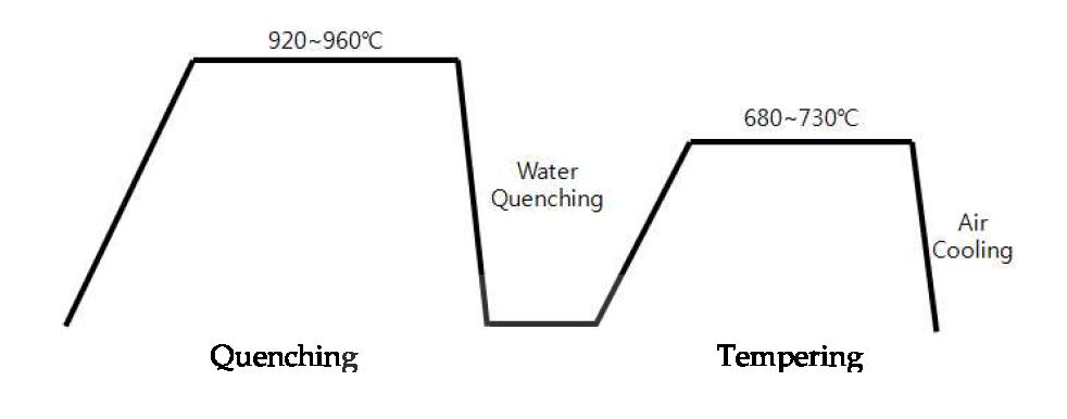 열처리 실험에 의해 도출된 열처리 사이클