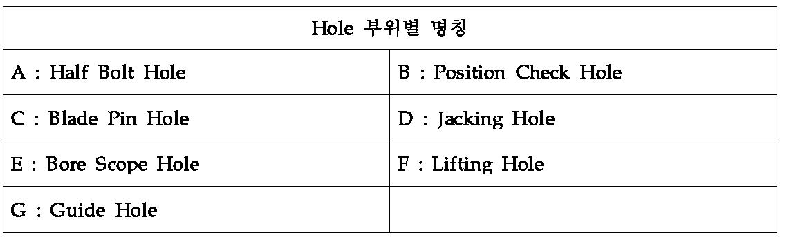 Hole 부위별 명칭