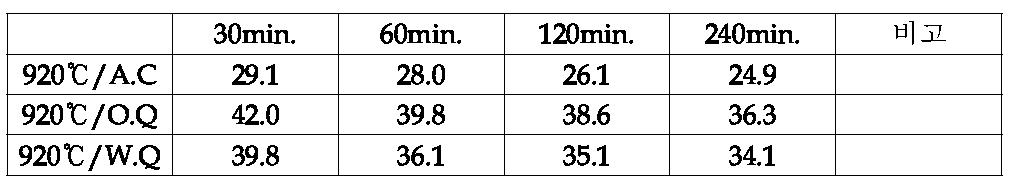 퀜칭 온도/ 유지시간/냉각조건에 따른 경도변화 (920℃)