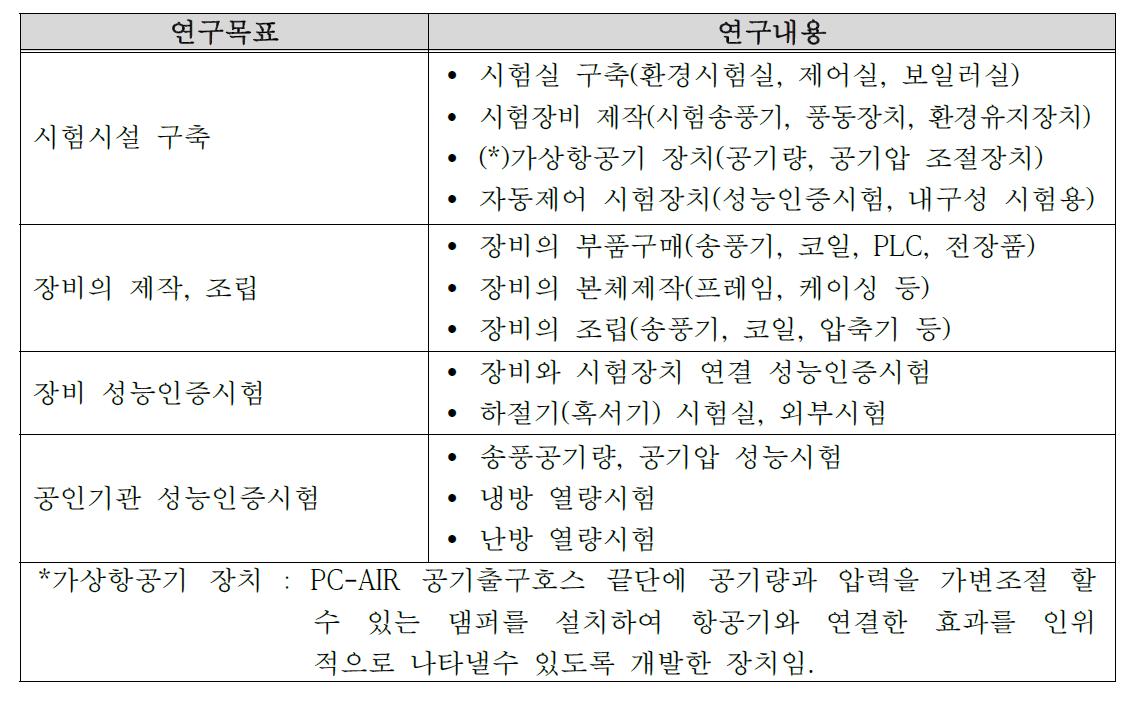 2차년도 연구목표 항목별 세부 연구내용