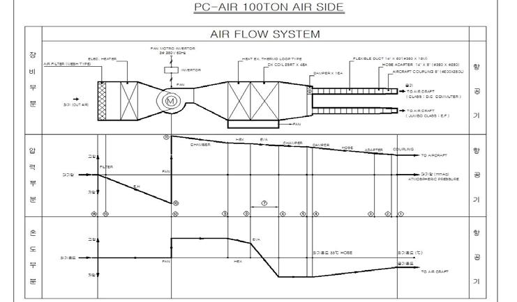 송풍기의 입출구측 부품별 공기압 손실과 송풍 계통도