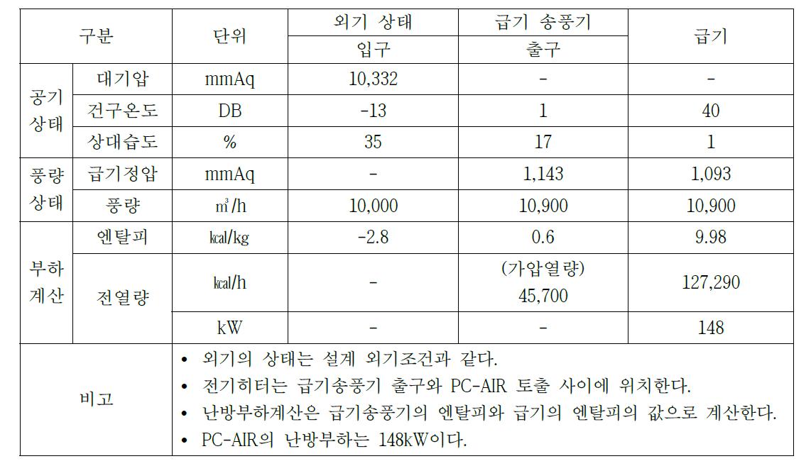 PC-AIR 난방부하 집계표