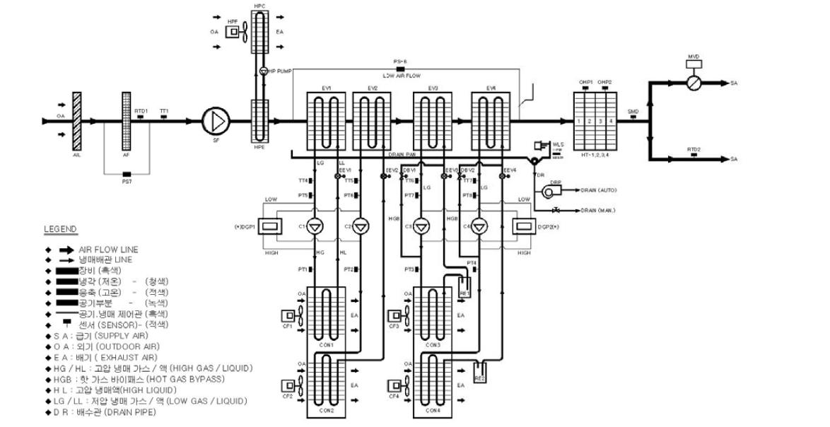 PC-AIR 공조냉동 제어 계통도