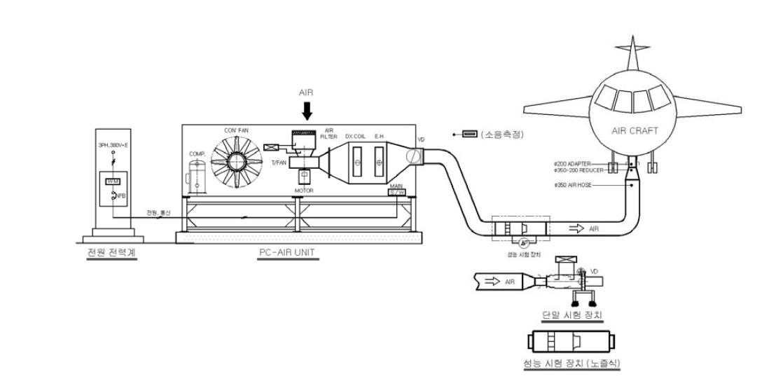 PC-AIR 현장 적용시험 개요도