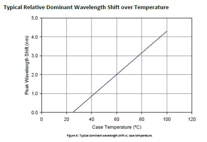 온도에 따른 파장 Shift 그래프