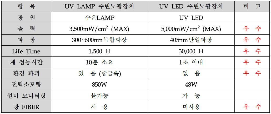 수은Lamp와 LED 주변노광장치의 차별성