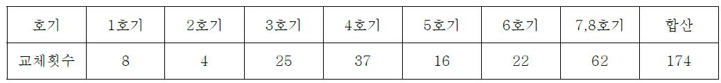 당진화력 2007.8.20 ~ 9.10