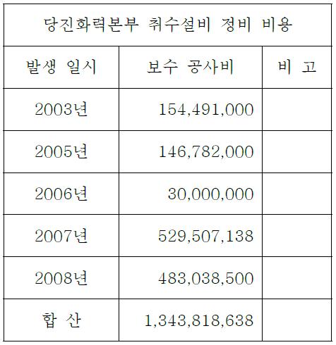 파손 및 정비 비용 증가