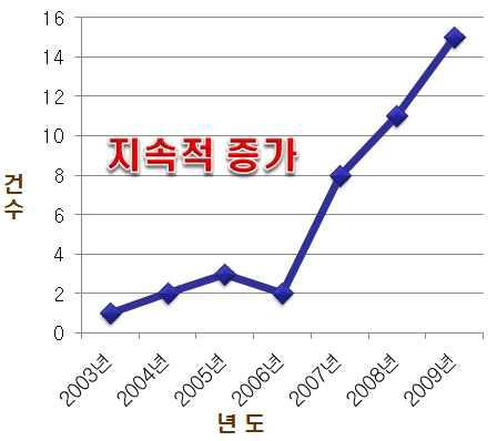 연도별 취수 설비 고장 횟수 증가 현황