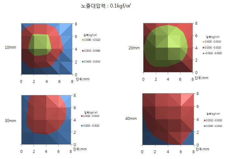 노즐대 압력 0.1kgf/㎠