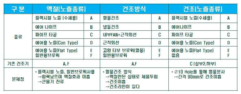 기존건조기방식 및 문제점