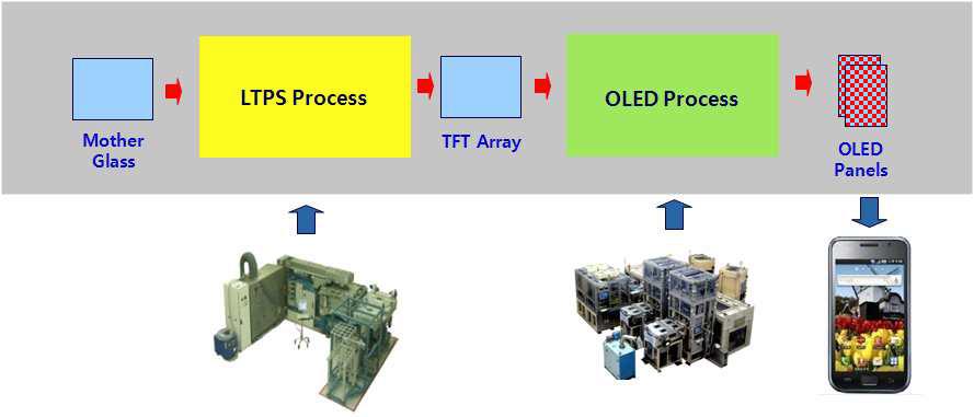 능동형 유기 발광 다이오드(AMOLED) 제조 공정