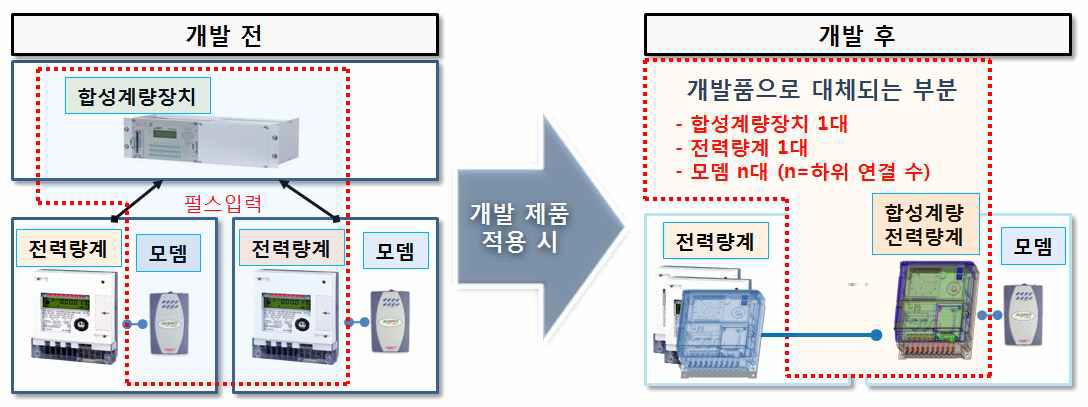 시스템 연결 구성도 비교