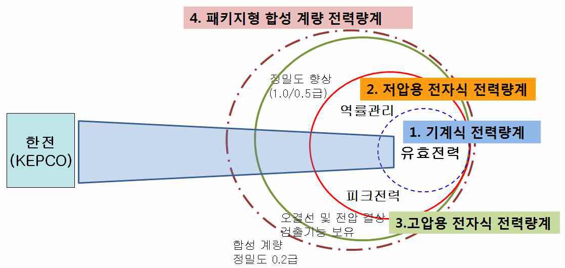 개발제품의 위치