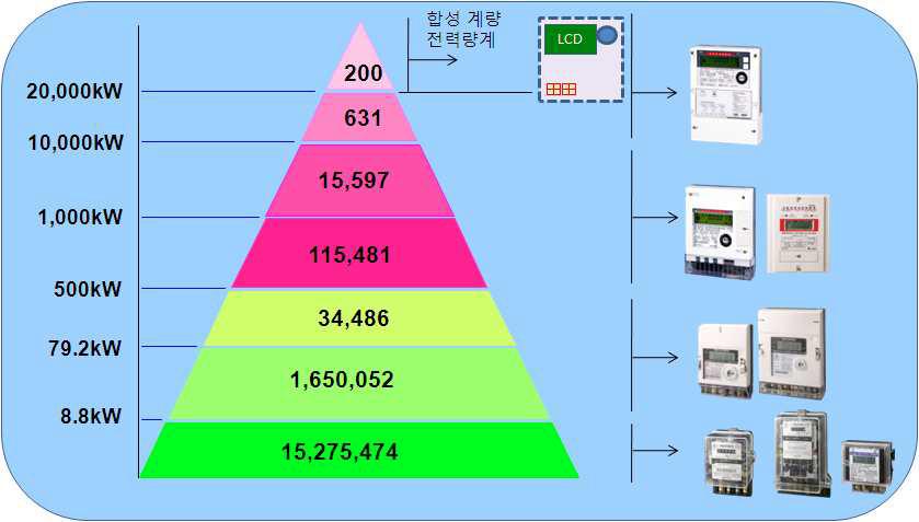 전기 사용량에 따른 전력량계 계층 구성도