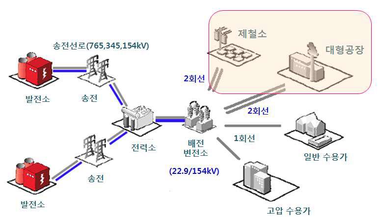 2회선 이상을 사용하는 대규모 고객(파워 파트너) 개념도