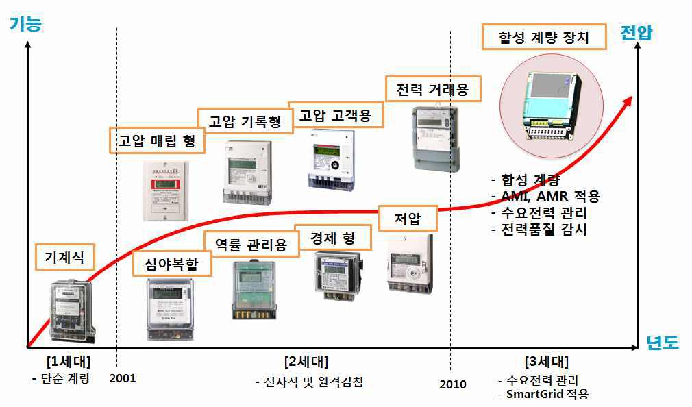 현재 국내에 적용 중인 전자식 전력량계 제품 군