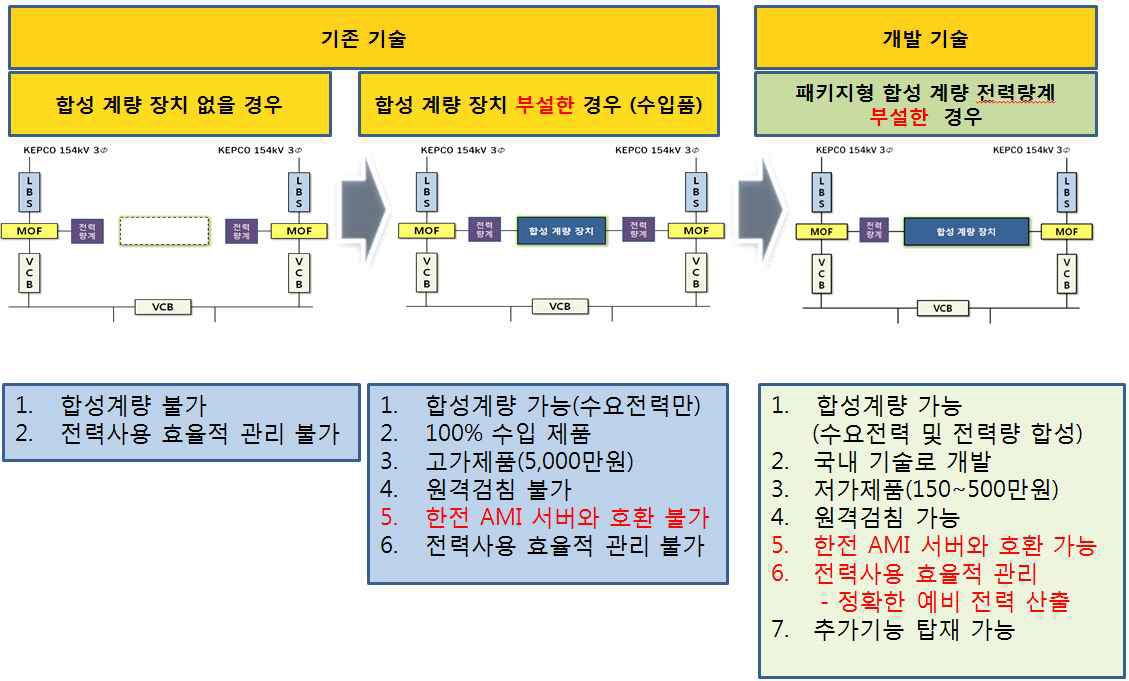 기존기술과 개발기술 비교