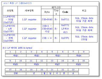 8채널 LP 데이터 지원 위한 프로토콜 수정