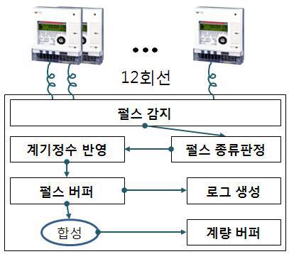 수요전력 합성 flow