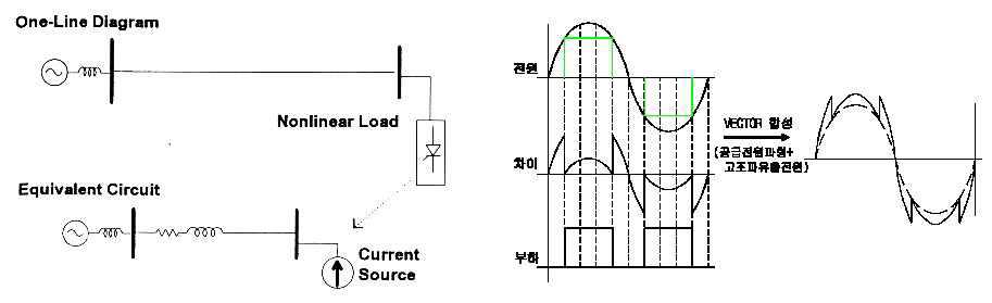 고조파 전류 발생 및 유출