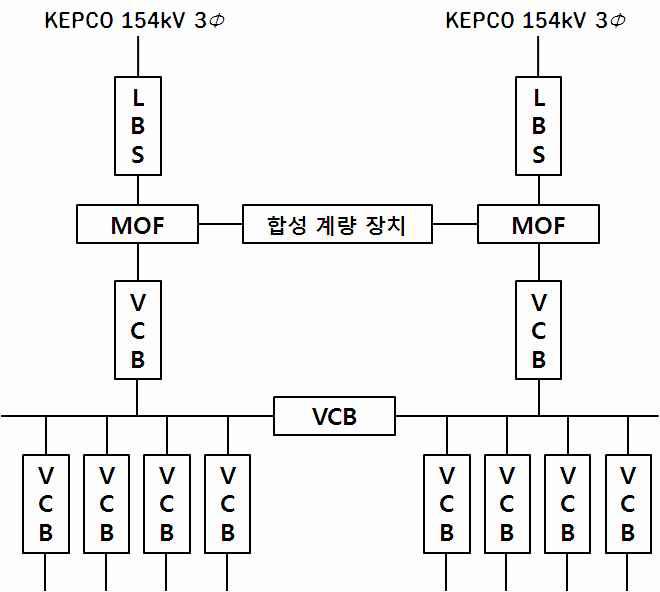 전력 계통에서 대상 제품 관련 시스템 블록도