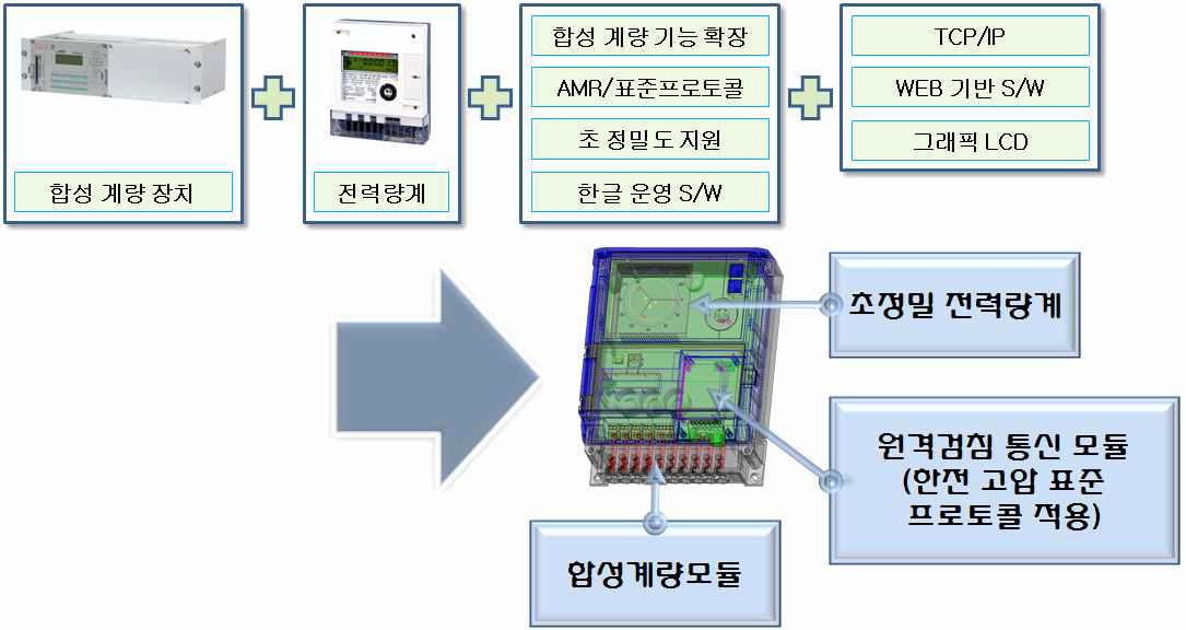 개발품 개념도