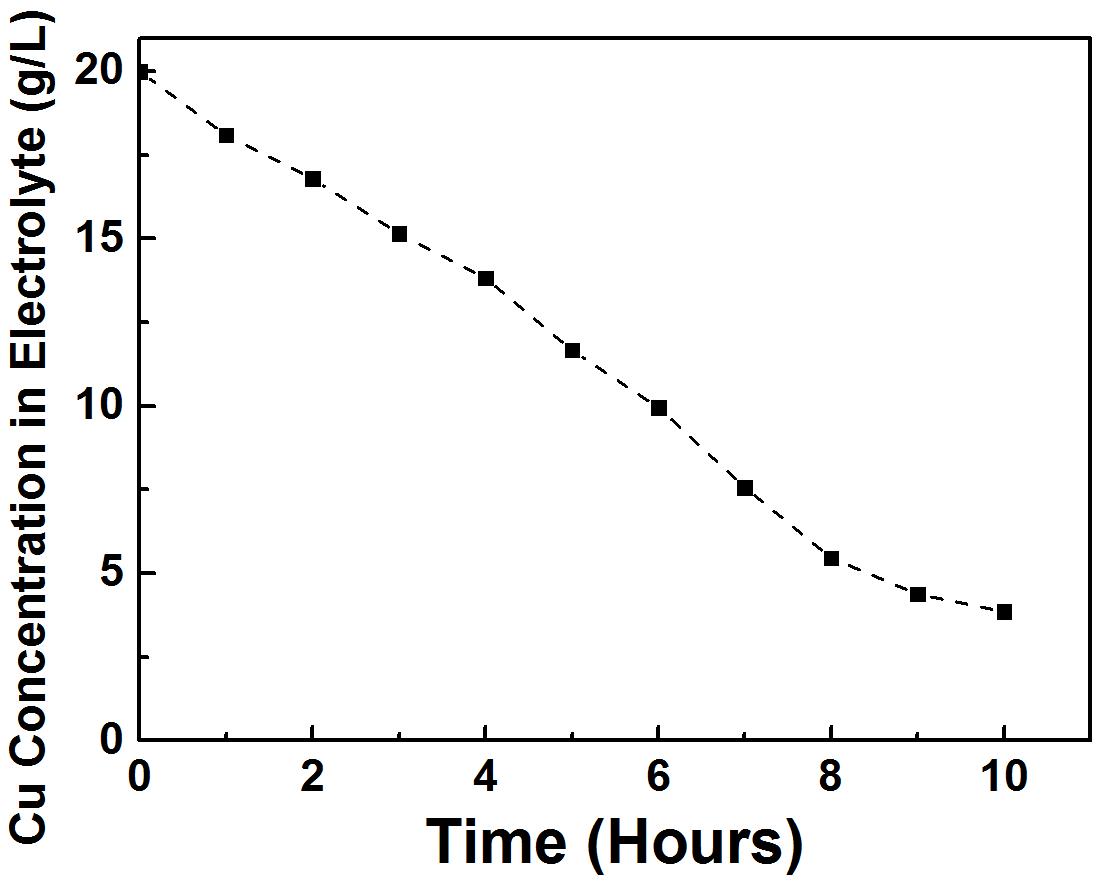 Pilot scale 구리 전해채취 공정시간에 따른 전해액 내 구리 농도 변화