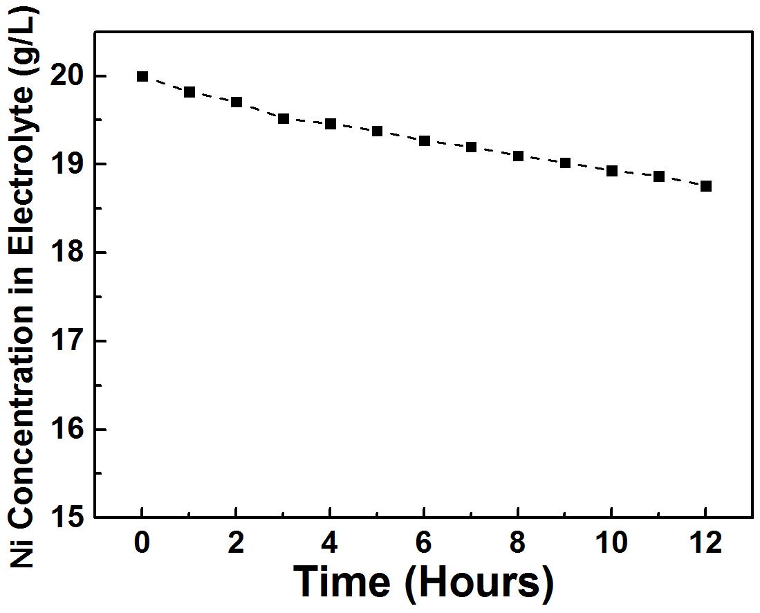 니켈 전해채취 공정시간에 따른 전해액 내 니켈 농도 변화