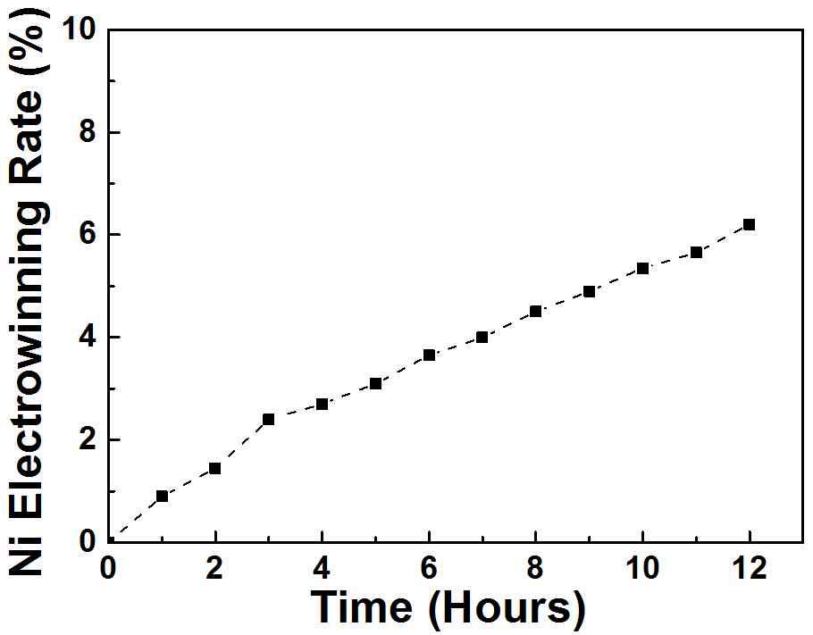 니켈 전해채취 공정시간에 따른 전해채취율 변화
