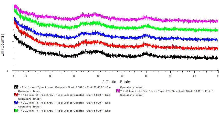 218 NaOH 반응시간에 따라 생성된 분말의 XRD 분석.