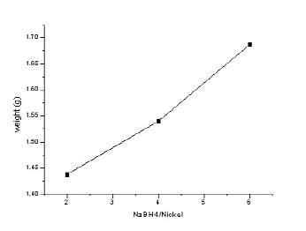Nickel Chloride와 환원제 비율에 따라 생성된 분말의 무게