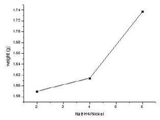 Nickel Sulfate와 환원제 비율에 따라 생성된 분말의 무게