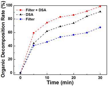 AC filter 및 DSA 전해산화 단독 및 복합공정의 유기물 제거 효과