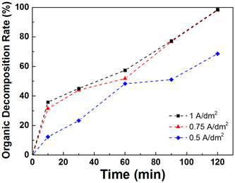 인가전류밀도별 유기물 분해 효율