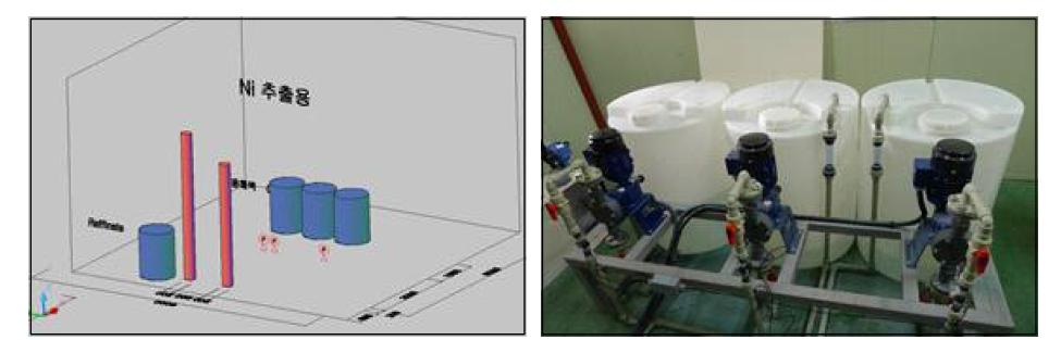 산세액 내 니켈 제거 Lay-out 및 저장 탱크 장치