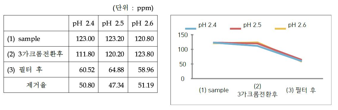 중화(산성화)량에 따른 크롬 제거 비교(1) (SB = 0.40)