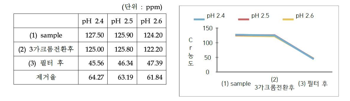 중화(산성화)량에 따른 크롬 제거 비교(3) (SB = 0.50)