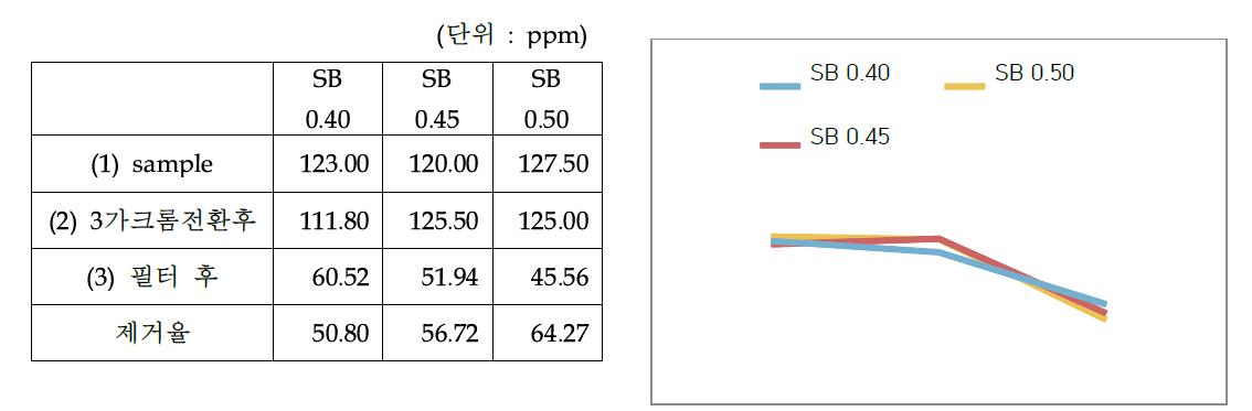 SB량에 따른 크롬 제거 비교(1) (pH = 2.4)