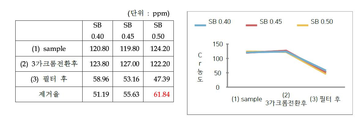 SB량에 따른 크롬 제거 비교(3) pH = 2.6