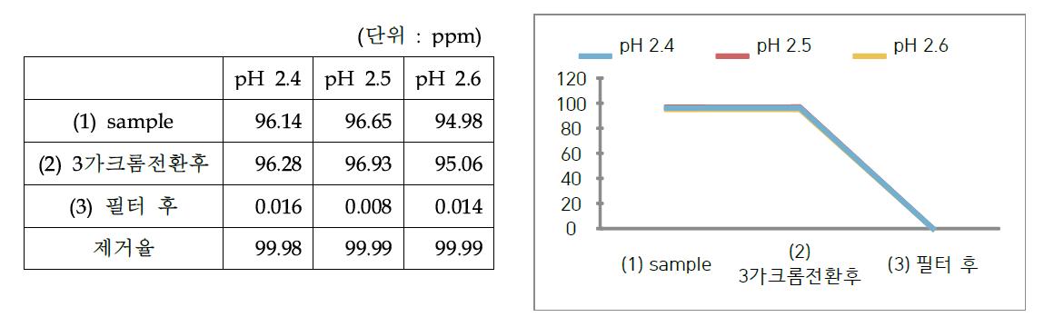 중화(산성화)량에 따른 크롬 제거 비교(1) (SB = 2.25)
