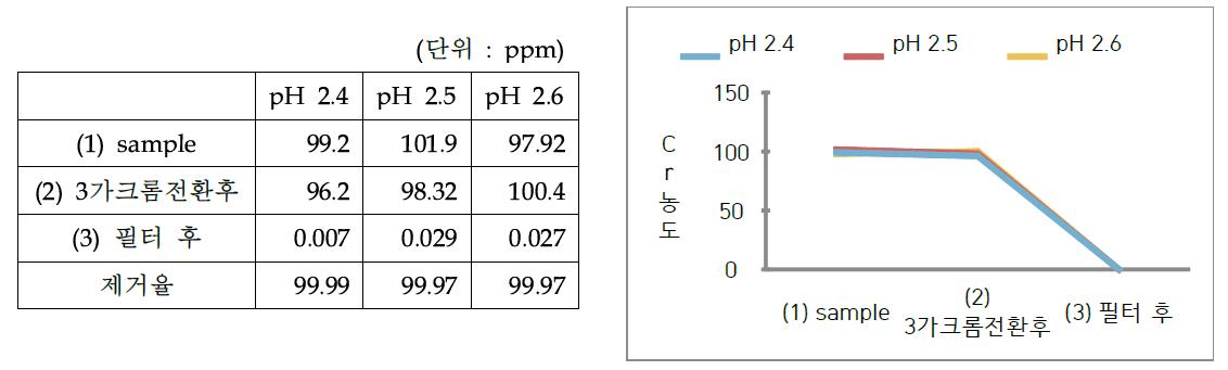 중화(산성화)량에 따른 크롬 제거 비교(3) (SB = 2.75)