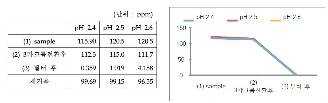 중화(산성화)량에 따른 크롬 제거 비교(1) (SB = 2.25)