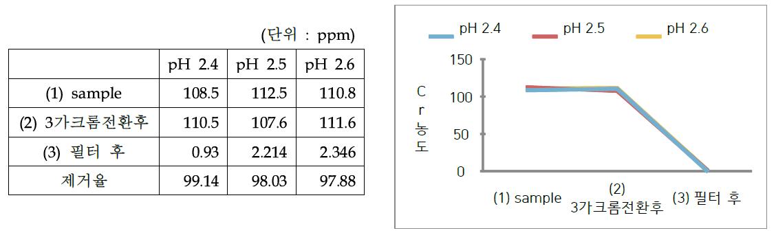 중화(산성화)량에 따른 크롬 제거 비교(3) (SB = 2.75)