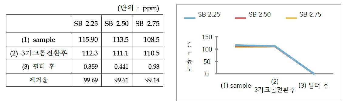 SB량에 따른 크롬 제거 비교(1) (pH = 2.4)