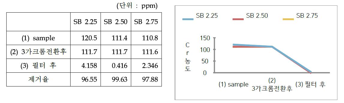 SB량에 따른 크롬 제거 비교(3) (pH = 2.6)